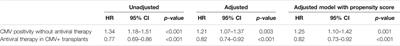 Association Between Cytomegalovirus Serostatus, Antiviral Therapy, and Allograft Survival in Pediatric Heart Transplantation